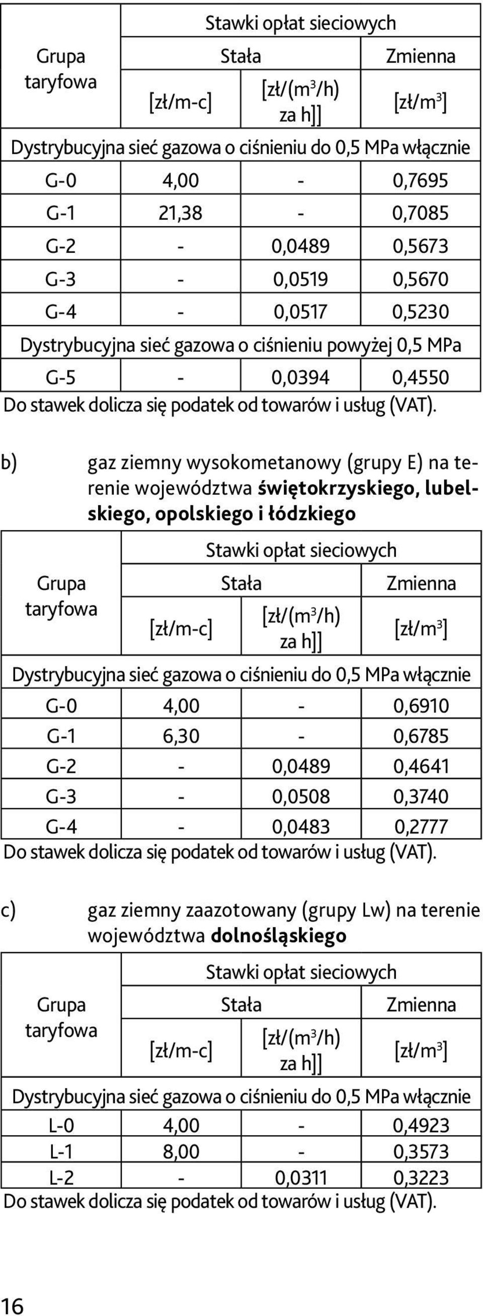 b) gaz ziemny wysokometanowy (grupy E) na terenie województwa świętokrzyskiego, lubelskiego, opolskiego i łódzkiego Grupa taryfowa [zł/m-c] Stawki opłat sieciowych Stała [zł/(m 3 /h) za h]] Zmienna
