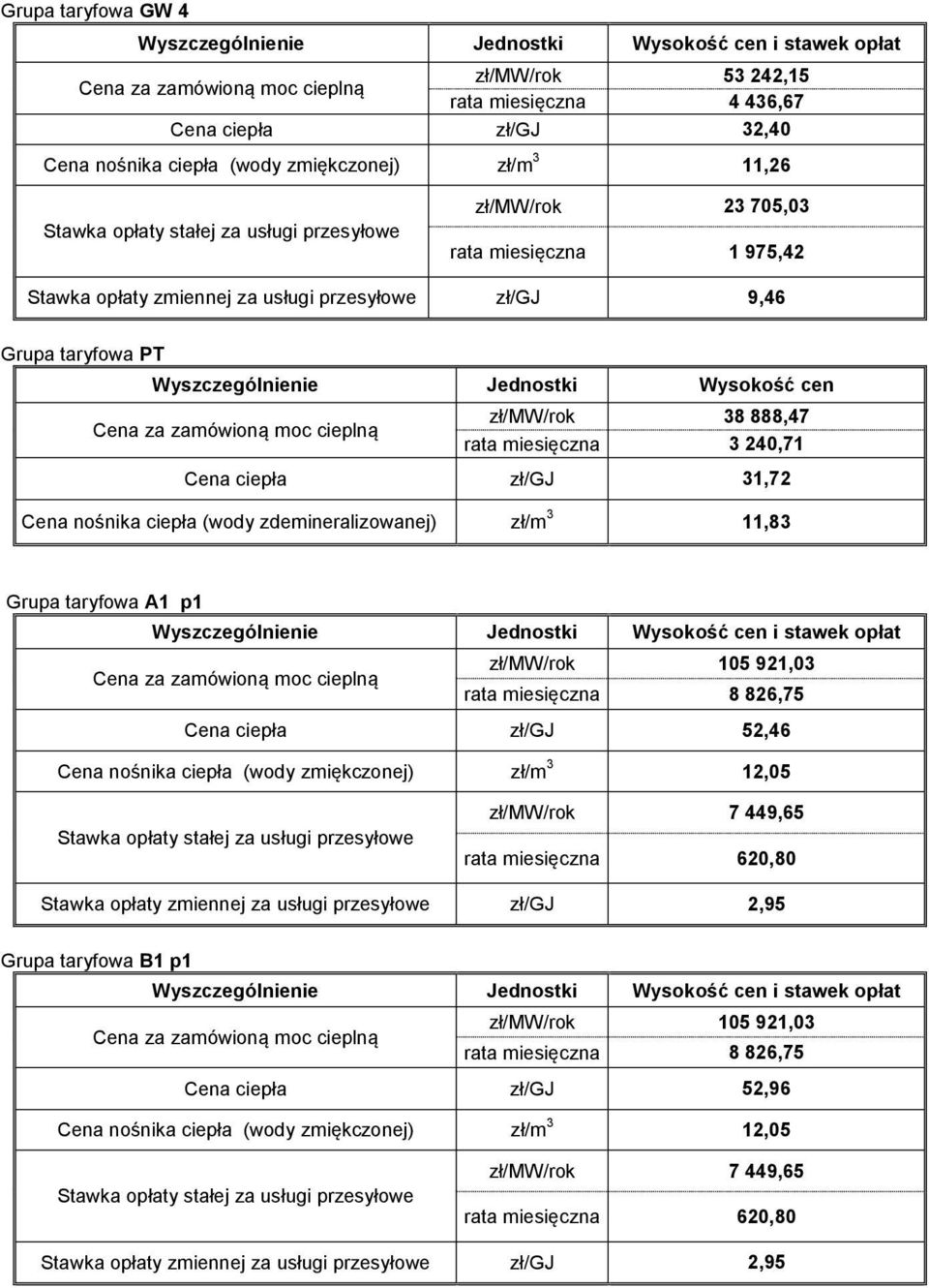 zł/gj 52,46 Cena nośnika ciepła (wody zmiękczonej) zł/m 3 12,05 zł/mw/rok 7 449,65 rata miesięczna 620,80 Stawka opłaty zmiennej za usługi przesyłowe zł/gj 2,95 Grupa taryfowa B1 p1 zł/mw/rok 105