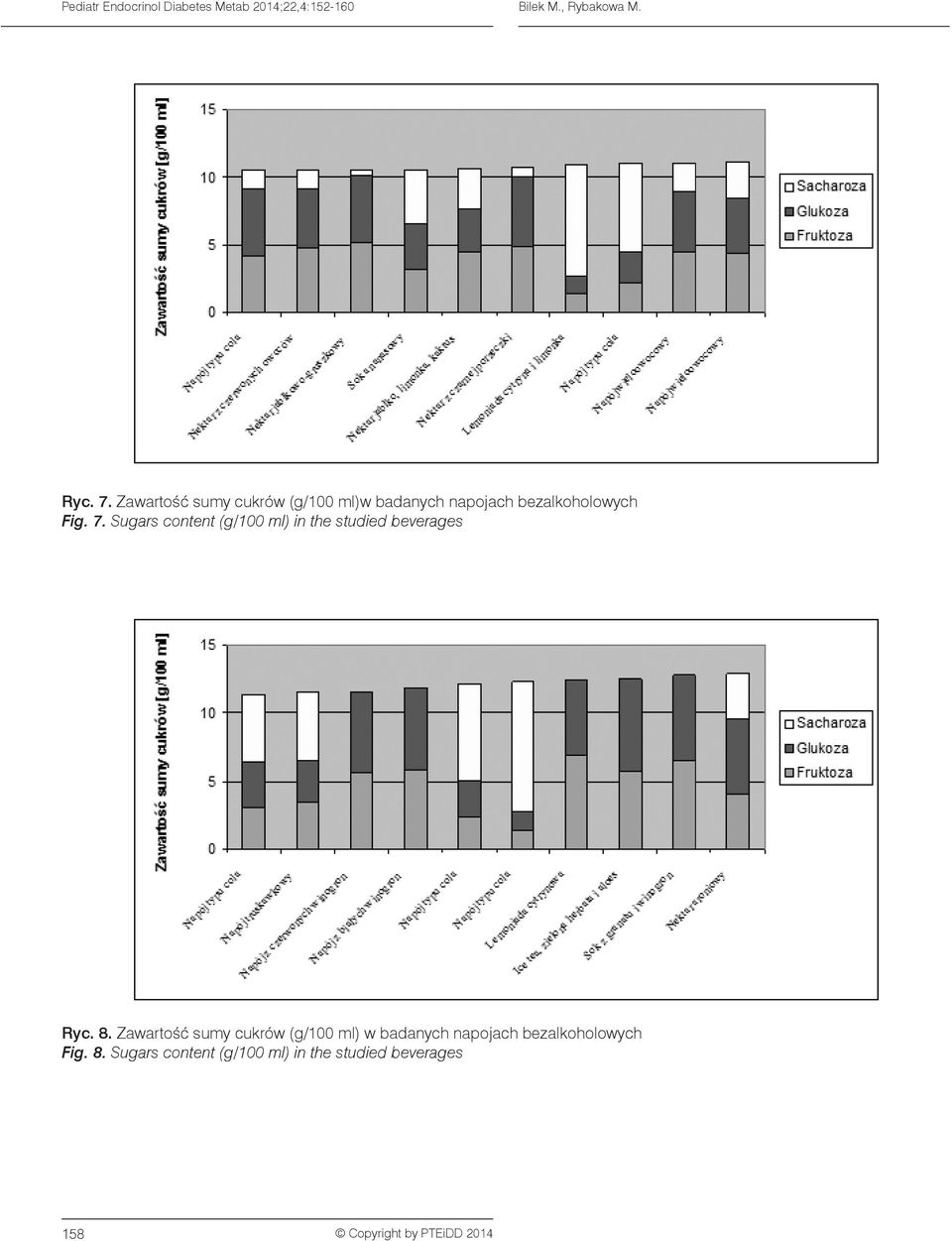 7. Sugars content (g/100 ml) in the studied beverages Ryc. 8.
