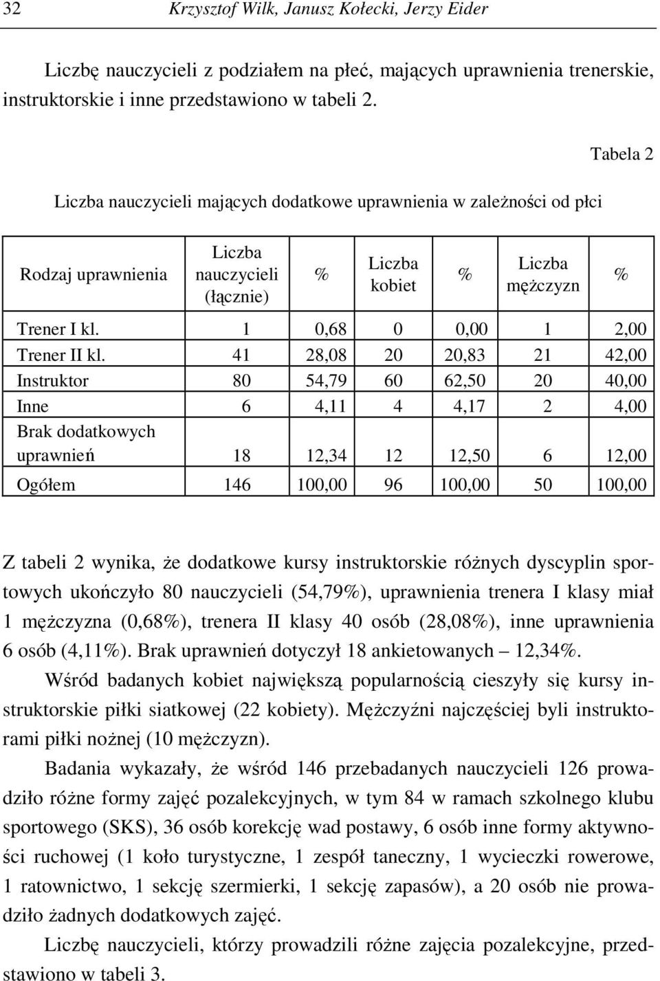 1 0,68 0 0,00 1 2,00 Trener II kl.