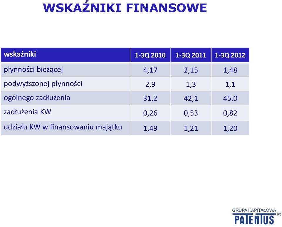 pomimo wzrostu zadłużenia Spółka jest w stanie sprostać zobowiązaniom z tytułu zadłużenia i skutecznie korzysta z efektu