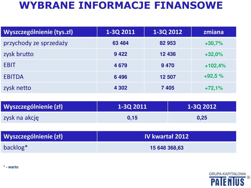 +102,4% EBITDA 6 496 12 507 +92,5 % zysk netto 4 302 7 405 +72,1% Wyszczególnienie (zł) 1-3Q 2011 1-3Q 2012 zysk na akcję