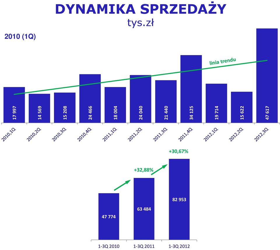 34 125 19 714 15 622 47 617 +30,67% 2010 (1-3Q) 2012