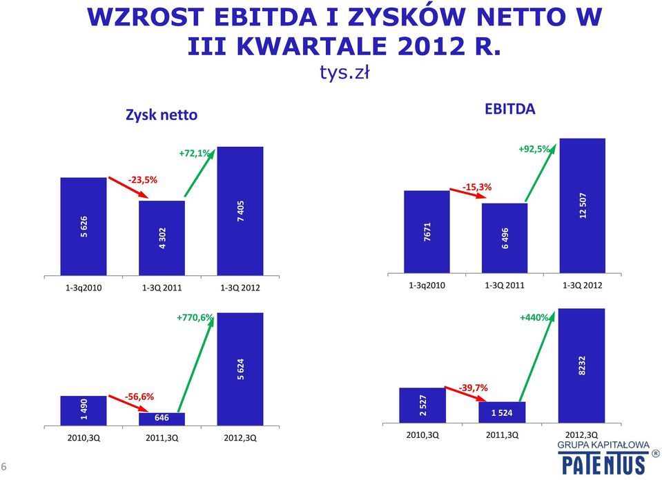 496 12 507 1-3q2010 1-3Q 2011 1-3Q 2012 1-3q2010 1-3Q 2011 1-3Q 2012 +770,6%