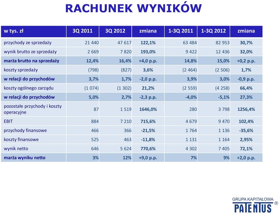 sprzedaży 12,4% 16,4% +4,0 p.p. 14,8% 15,0% +0,2 p.p. koszty sprzedaży (798) (827) 3,6% (2 464) (2 506) 1,7% w relacji do przychodów 3,7% 1,7% -2,0 p.p. 3,9% 3,0% -0,9 p.p. koszty ogólnego zarządu (1 074) (1 302) 21,2% (2 559) (4 258) 66,4% w relacji do przychodów 5,0% 2,7% -2,3 p.