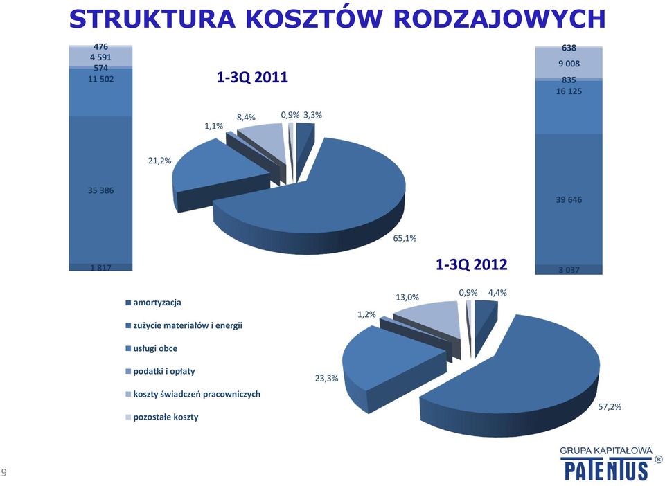amortyzacja zużycie materiałów i energii 1,2% 13,0% 0,9% 4,4% usługi obce