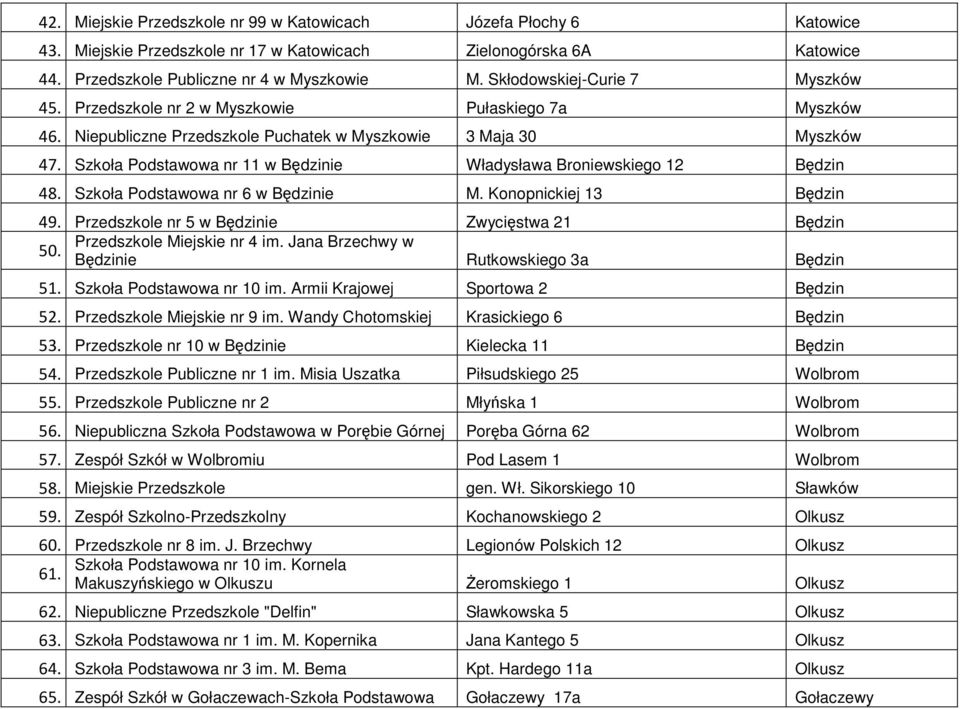 Szkoła Podstawowa nr 11 w Będzinie Władysława Broniewskiego 12 Będzin 48. Szkoła Podstawowa nr 6 w Będzinie M. Konopnickiej 13 Będzin 49.