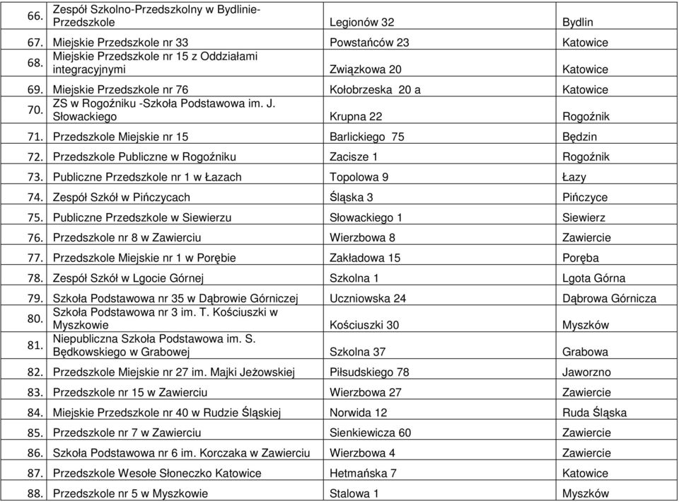 Przedszkole Miejskie nr 15 Barlickiego 75 Będzin 72. Przedszkole Publiczne w Rogoźniku Zacisze 1 Rogoźnik 73. Publiczne Przedszkole nr 1 w Łazach Topolowa 9 Łazy 74.