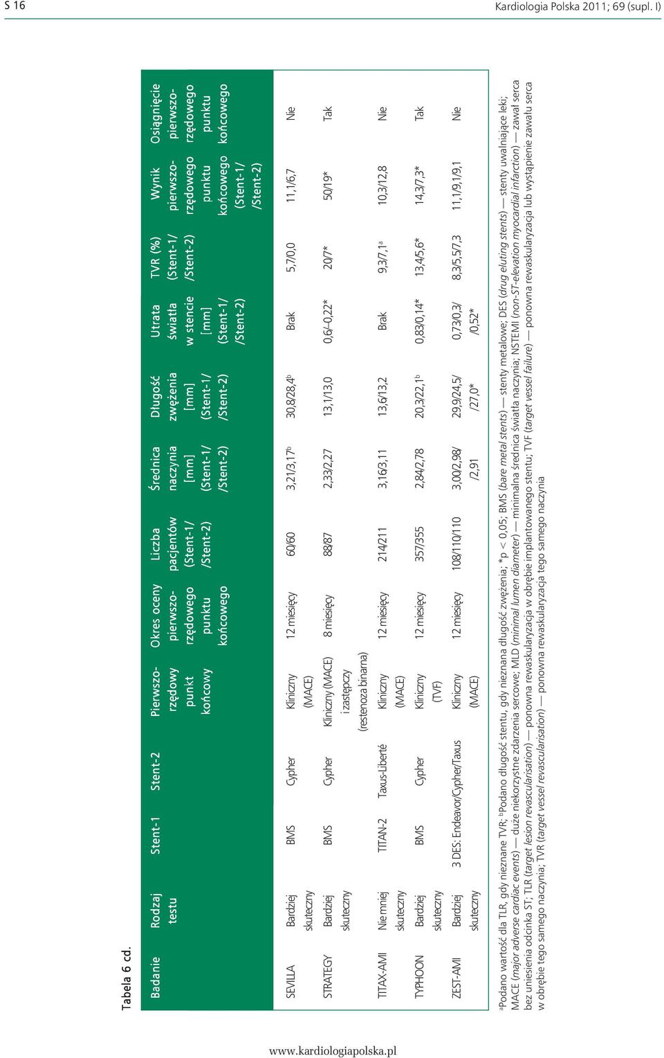 Średnica Długość naczynia zwężenia [mm] [mm] (Stent-1/ (Stent-1/ /Stent-2) /Stent-2) Długość Utrata zwężenia światła [mm] w stencie (Stent-1/ [mm] /Stent-2) (Stent-1/ Utrata TVR (%) światła (Stent-1/