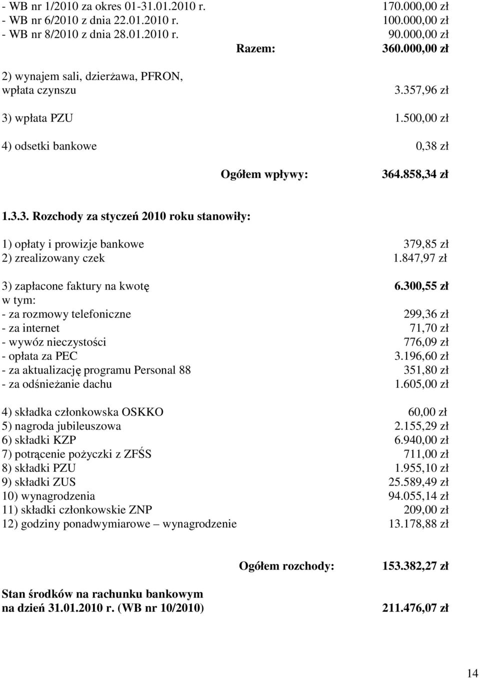 847,97 zł 3) zapłacone faktury na kwotę 6.300,55 zł w tym: - za rozmowy telefoniczne 299,36 zł - za internet 71,70 zł - wywóz nieczystości 776,09 zł - opłata za PEC 3.