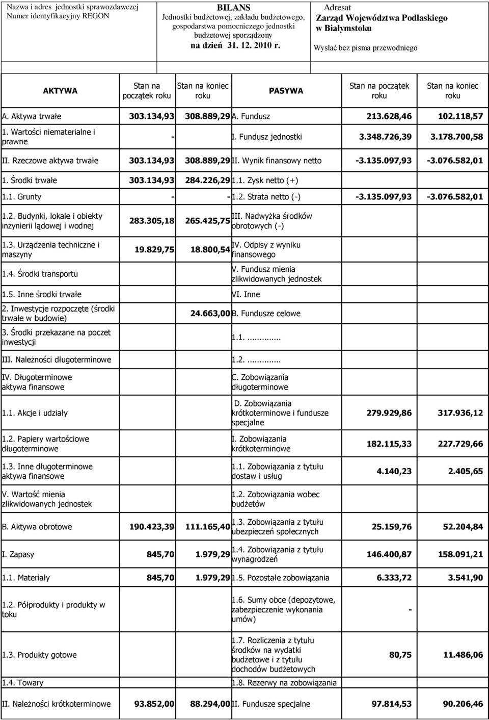 889,29 A. Fundusz 213.628,46 102.118,57 1. Wartości niematerialne i prawne - I. Fundusz jednostki 3.348.726,39 3.178.700,58 II. Rzeczowe aktywa trwałe 303.134,93 308.889,29 II.