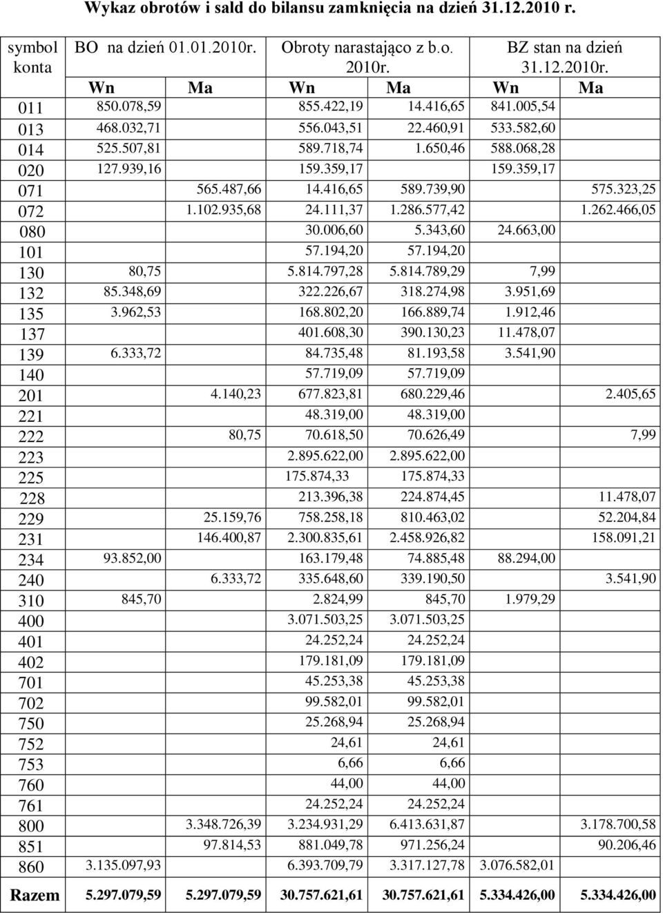 739,90 575.323,25 072 1.102.935,68 24.111,37 1.286.577,42 1.262.466,05 080 30.006,60 5.343,60 24.663,00 101 57.194,20 57.194,20 130 80,75 5.814.797,28 5.814.789,29 7,99 132 85.348,69 322.226,67 318.