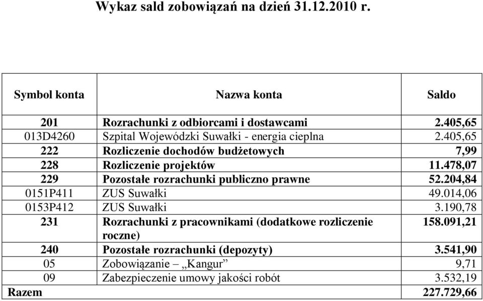 478,07 229 Pozostałe rozrachunki publiczno prawne 52.204,84 0151P411 ZUS Suwałki 49.014,06 0153P412 ZUS Suwałki 3.