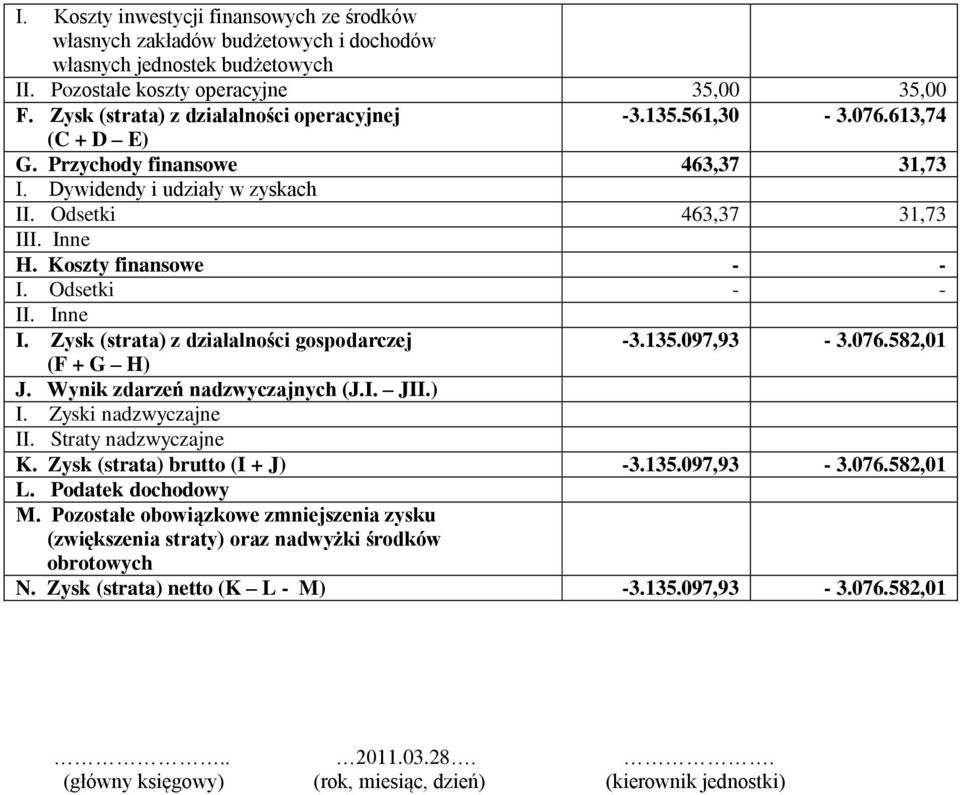 Koszty finansowe - - I. Odsetki - - II. Inne I. Zysk (strata) z działalności gospodarczej (F + G H) -3.135.097,93-3.076.582,01 J. Wynik zdarzeń nadzwyczajnych (J.I. JII.) I. Zyski nadzwyczajne II.