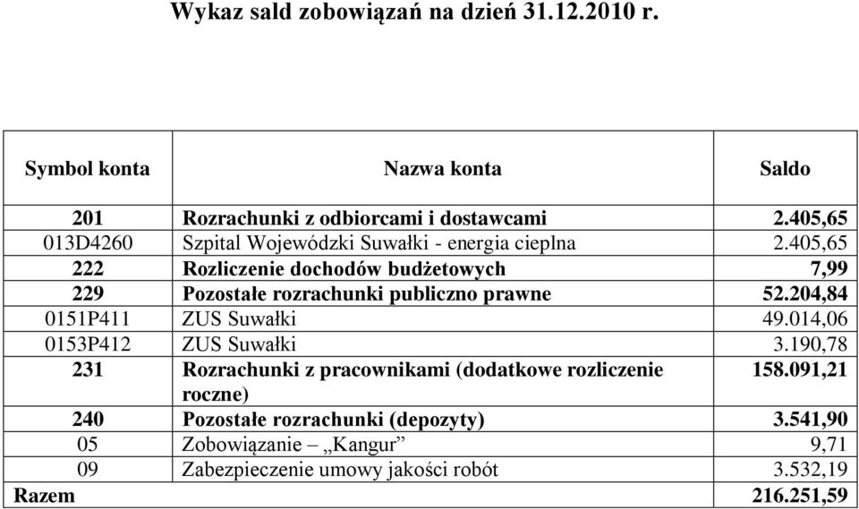 405,65 222 Rozliczenie dochodów budżetowych 7,99 229 Pozostałe rozrachunki publiczno prawne 52.204,84 0151P411 ZUS Suwałki 49.