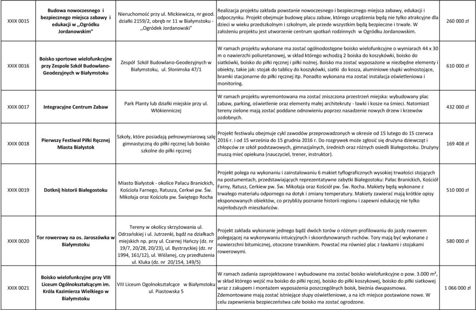 Projekt obejmuje budowę placu zabaw, którego urządzenia będą nie tylko atrakcyjne dla dzieci w wieku przedszkolnym i szkolnym, ale przede wszystkim będą bezpieczne i trwałe.