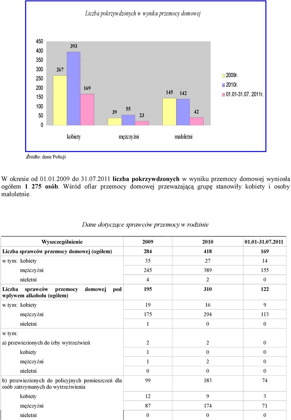 Wśród fiar przemcy dmwej przeważającą grupę stanwiły kbiety i sby małletnie. Dane dtyczące sprawców przemcy w rdzinie Wyszczególnienie 2009 2010 01.01-31.07.