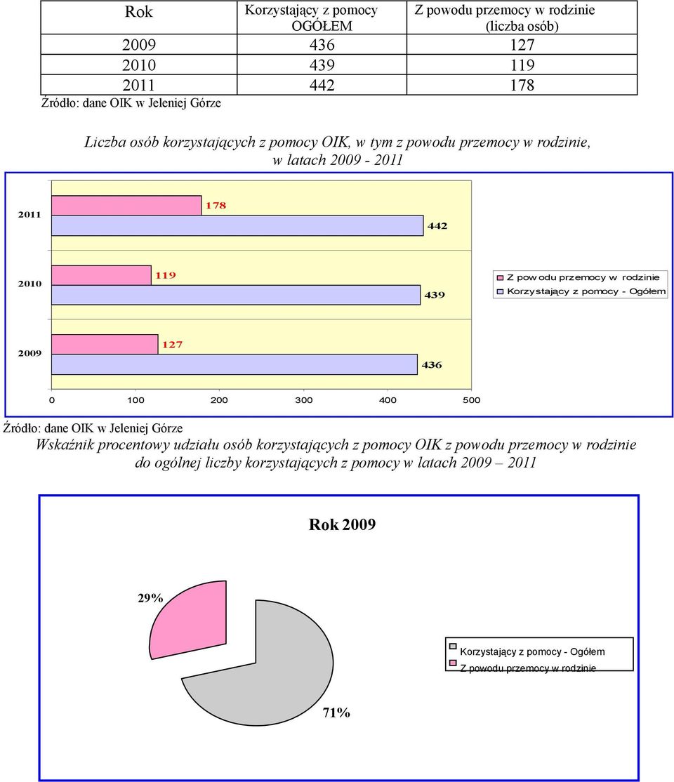 Krzystający z pmcy - Ogółem 2009 127 436 0 100 200 300 400 500 Źródł: dane OIK w Jeleniej Górze Wskaźnik prcentwy udziału sób krzystających z