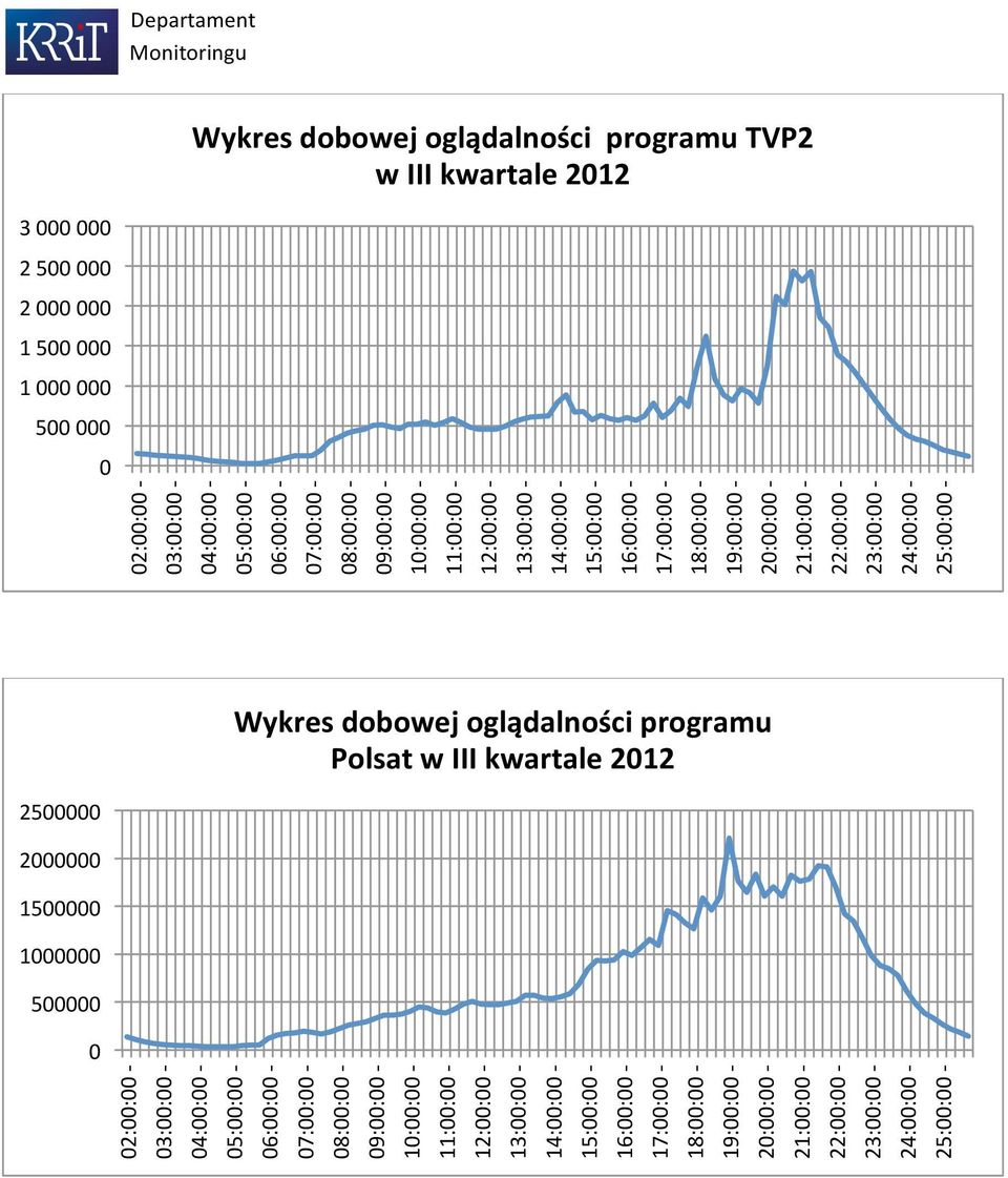 - 25 2 15 1 5 Wykres dobowej oglądalności programu Polsat w III 