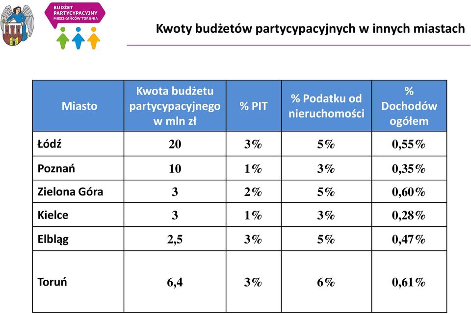 ogółem Łódź 20 3% 5% 0,55% Poznań 10 1% 3% 0,35% Zielona Góra 3 2% 5%