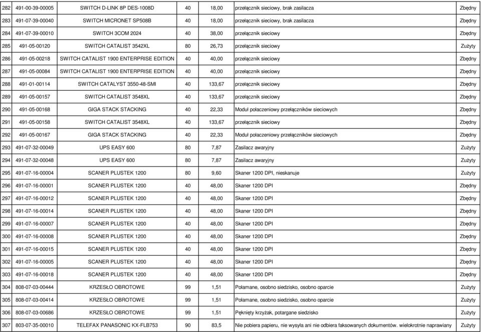 przełącznik sieciowy 287 491-05-00084 SWITCH CATALIST 1900 ENTERPRISE EDITION 40 40,00 przełącznik sieciowy 288 491-01-00114 SWITCH CATALYST 3550-48-SMI 40 133,67 przełącznik sieciowy 289