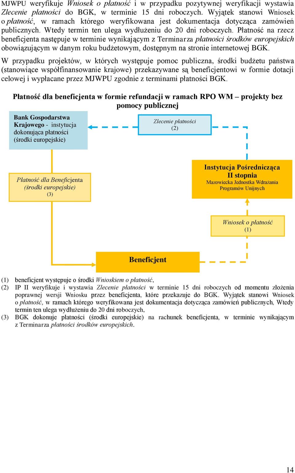 Płatność na rzecz beneficjenta następuje w terminie wynikającym z Terminarza płatności środków europejskich obowiązującym w danym roku budżetowym, dostępnym na stronie internetowej BGK.