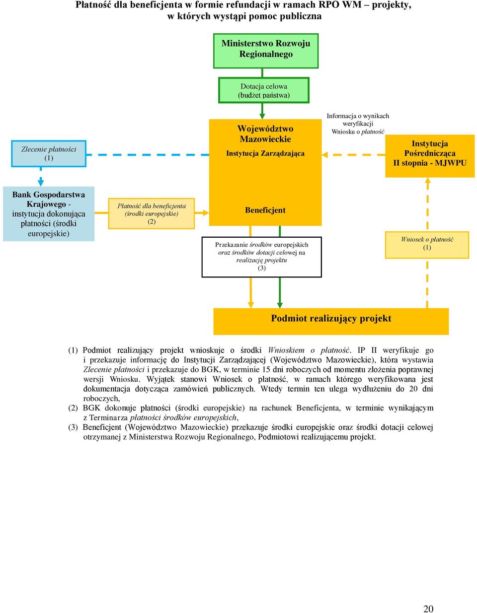 płatności (środki europejskie) Płatność dla beneficjenta (środki europejskie) (2) Beneficjent Przekazanie środków europejskich oraz środków dotacji celowej na realizację projektu (3) Wniosek o