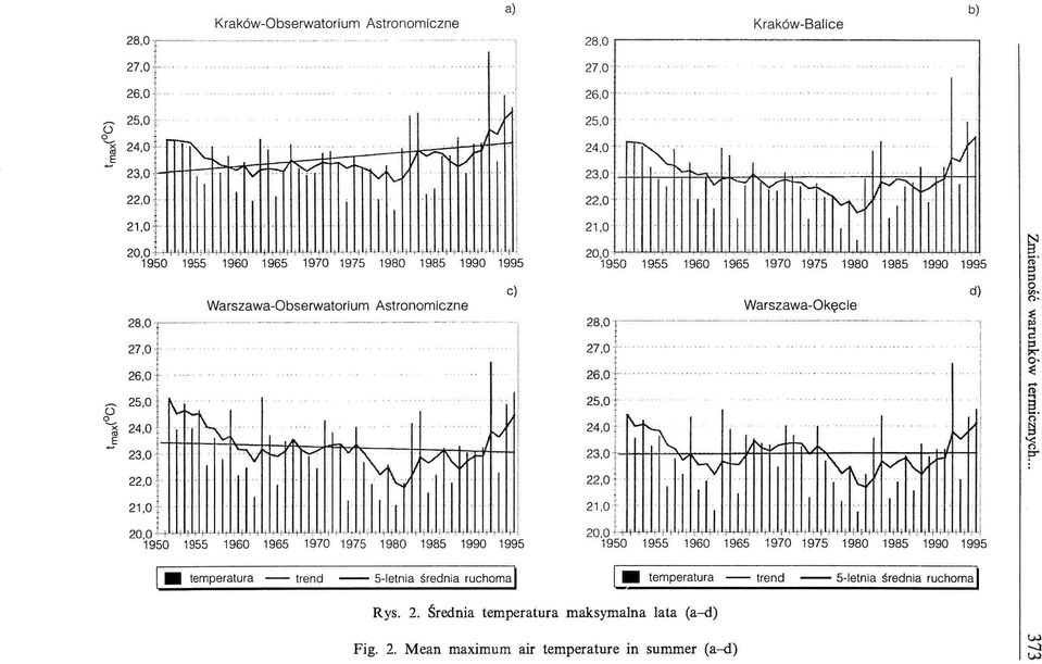 .. Warszawa-Okęcie d) 27,0 27,0: 26,0 U- ;,0 o '-X _E'" 24,0 23,0 22,0 21,0 '-r--... ~. V F "".'I'vV'T\.~. LwJJtt JL,,. 20.0 L.;.'''''''' " " J T950 1955 1960 1965 1970 1975 1980 1985 1990 1995 temperatura - trend -- 5-letnia średnia ruchoma 26,0+-- l 1 25,Or 24,0i \.