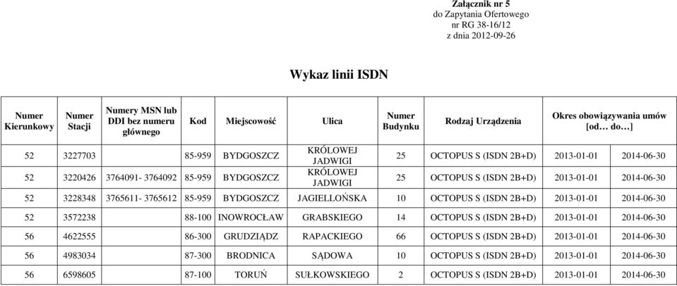 JAGIELLOŃSKA 10 OCTOPUS S (ISDN 2B+D) 2013-01-01 2014-06-30 52 3572238 88-100 INOWROCŁAW GRABSKIEGO 14 OCTOPUS S (ISDN 2B+D) 2013-01-01 2014-06-30 56 4622555 86-300 GRUDZIĄDZ RAPACKIEGO 66