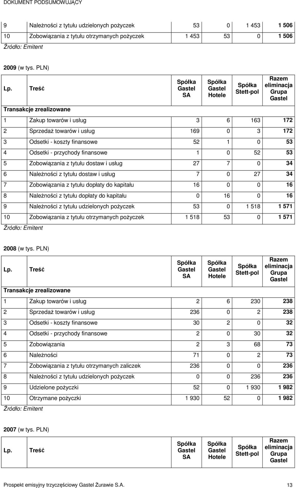 przychody finansowe 1 0 52 53 5 Zobowiązania z tytułu dostaw i usług 27 7 0 34 6 Należności z tytułu dostaw i usług 7 0 27 34 7 Zobowiązania z tytułu dopłaty do kapitału 16 0 0 16 8 Należności z