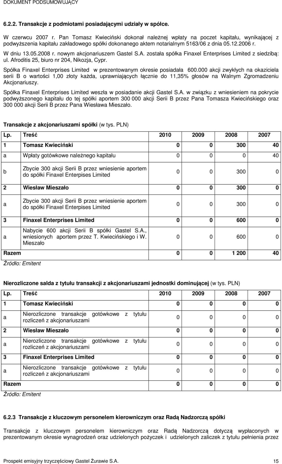 nowym akcjonariuszem S.A. została spółka Finaxel Enterprises Limited z siedzibą: ul. Afroditis 25, biuro nr 204, Nikozja, Cypr. Finaxel Enterprises Limited w prezentowanym okresie posiadała 600.