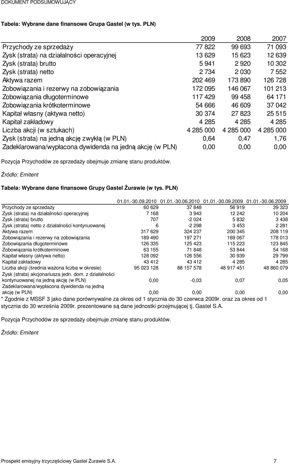 7 552 Aktywa razem 202 469 173 890 126 728 Zobowiązania i rezerwy na zobowiązania 172 095 146 067 101 213 Zobowiązania długoterminowe 117 429 99 458 64 171 Zobowiązania krótkoterminowe 54 666 46 609