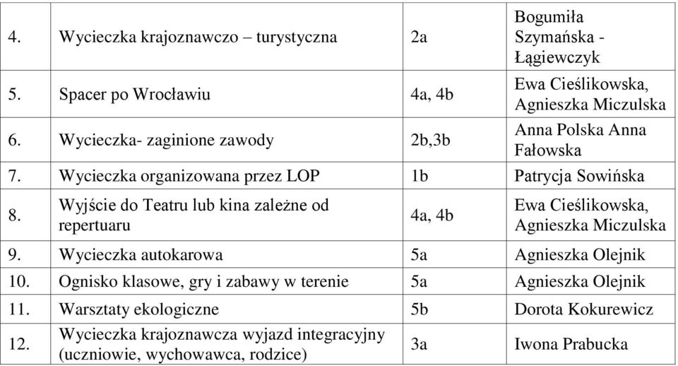 Wycieczka organizowana przez LOP 1b Patrycja Sowińska Wyjście do Teatru lub kina zależne od repertuaru 9.