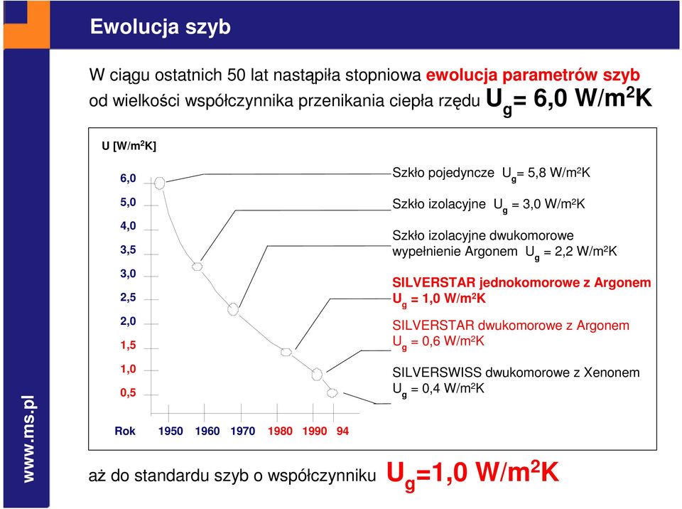 dwukomorowe wypełnienie Argonem U g = 2,2 W/m 2 K SILVERSTAR jednokomorowe z Argonem U g = 1,0 W/m 2 K SILVERSTAR dwukomorowe z Argonem U g = 0,6