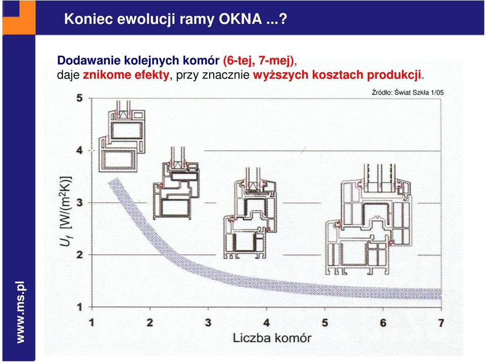 7-mej), daje znikome efekty, przy