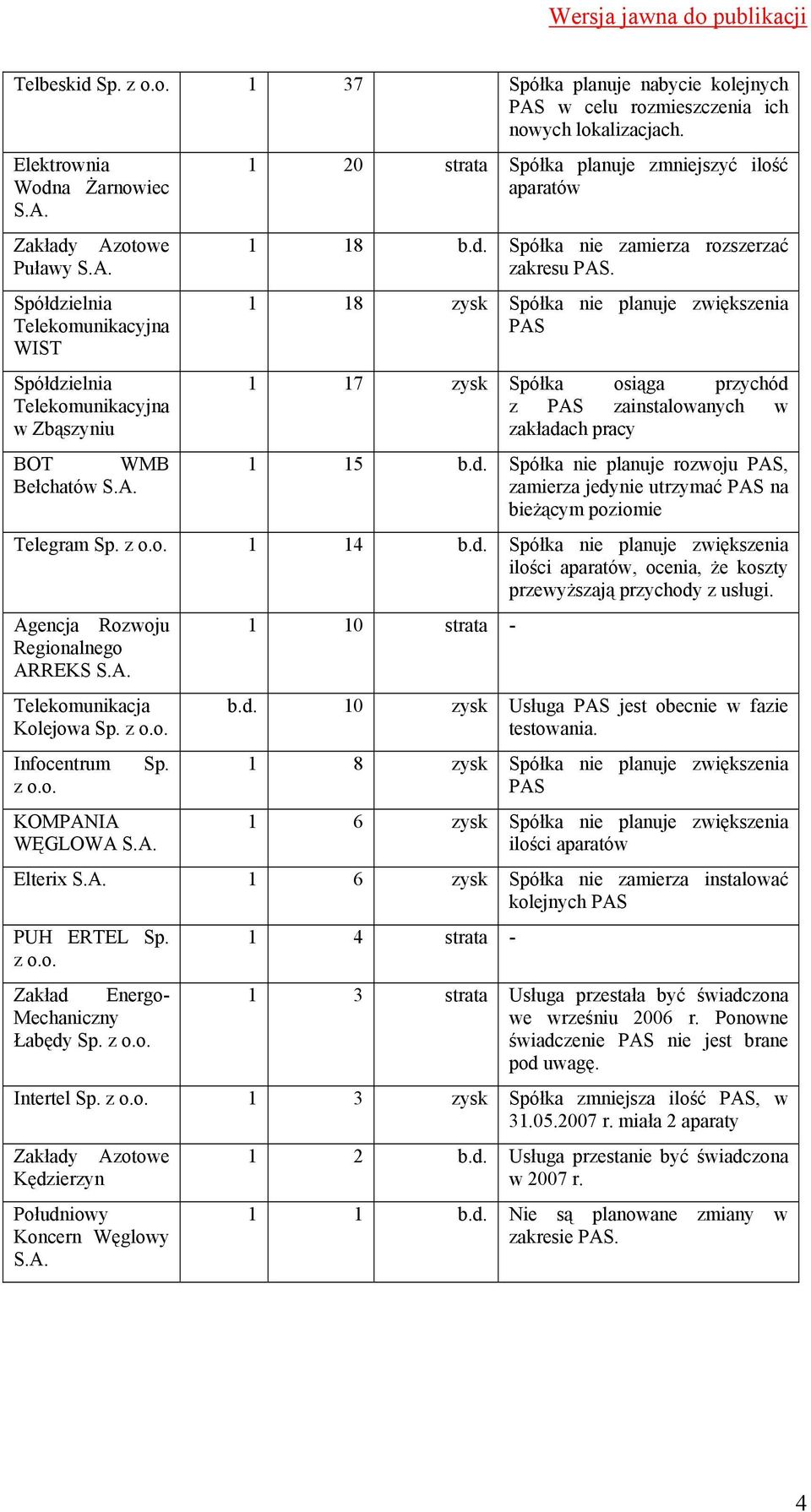 aparatów 1 18 b.d. Spółka nie zamierza rozszerzać zakresu PAS. 1 18 zysk Spółka nie planuje zwiększenia PAS 1 17 zysk Spółka osiąga przychód z PAS zainstalowanych w zakładach pracy 1 15 b.d. Spółka nie planuje rozwoju PAS, zamierza jedynie utrzymać PAS na bieżącym poziomie Telegram Sp.