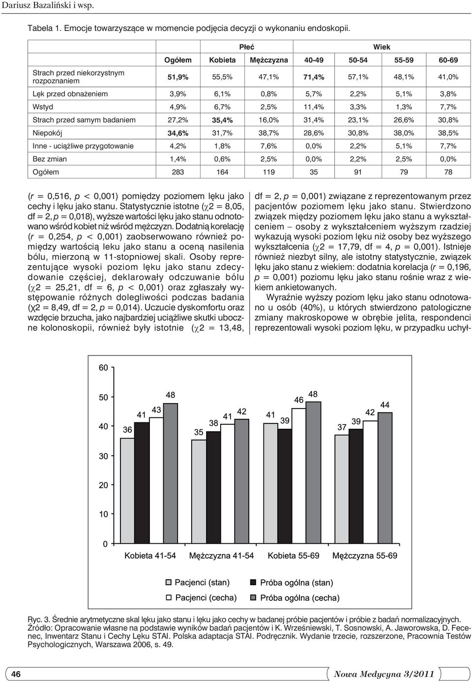 Wstyd 4,9% 6,7% 2,5% 11,4% 3,3% 1,3% 7,7% Strach przed samym badaniem 27,2% 35,4% 16,0% 31,4% 23,1% 26,6% 30,8% Niepokój 34,6% 31,7% 38,7% 28,6% 30,8% 38,0% 38,5% Inne - uciążliwe przygotowanie 4,2%