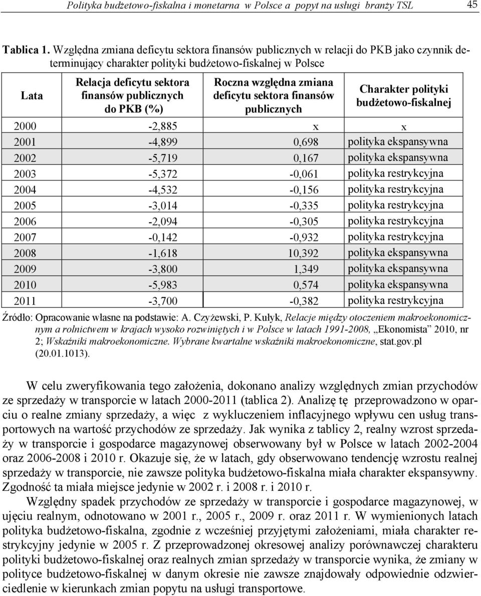 PKB (%) Roczna względna zmiana deficytu sektora finansów publicznych Charakter polityki budżetowo-fiskalnej 2000-2,885 x x 2001-4,899 0,698 polityka ekspansywna 2002-5,719 0,167 polityka ekspansywna