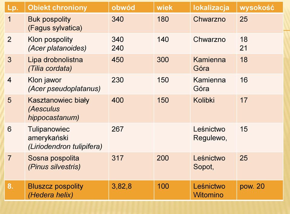 tulipifera) 7 Sosna pospolita (Pinus silvestris) 340 180 Chwarzno 25 340 240 140 Chwarzno 18 21 450 300 Kamienna Góra 230 150 Kamienna Góra 18