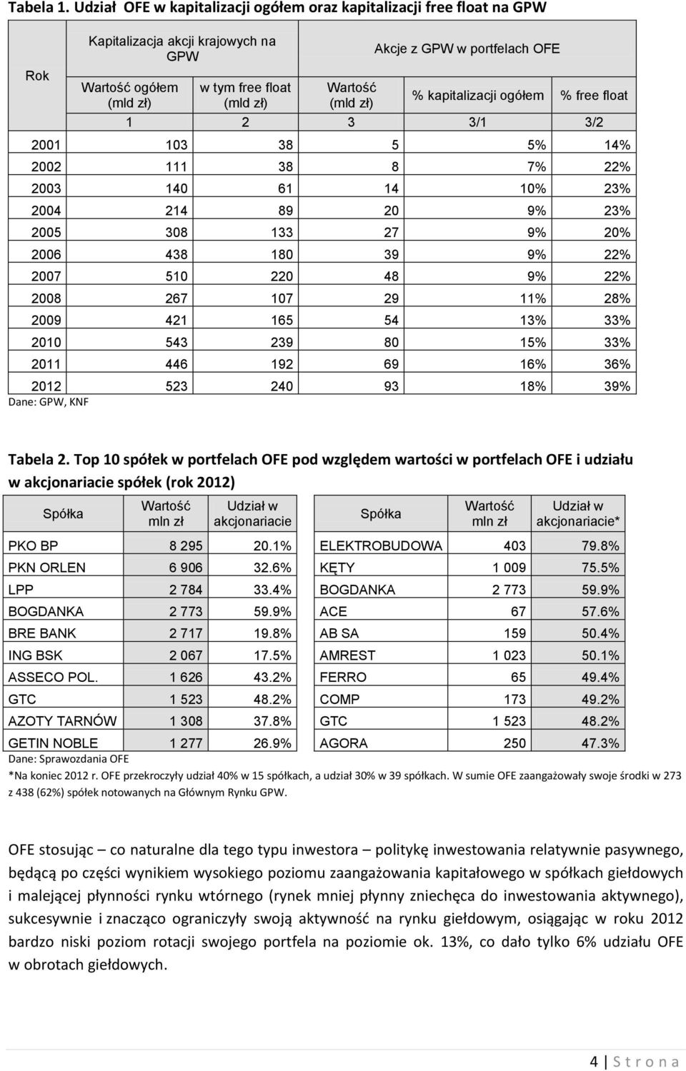 portfelach OFE % kapitalizacji ogółem % free float 1 2 3 3/1 3/2 2001 103 38 5 5% 14% 2002 111 38 8 7% 22% 2003 140 61 14 10% 23% 2004 214 89 20 9% 23% 2005 308 133 27 9% 20% 2006 438 180 39 9% 22%