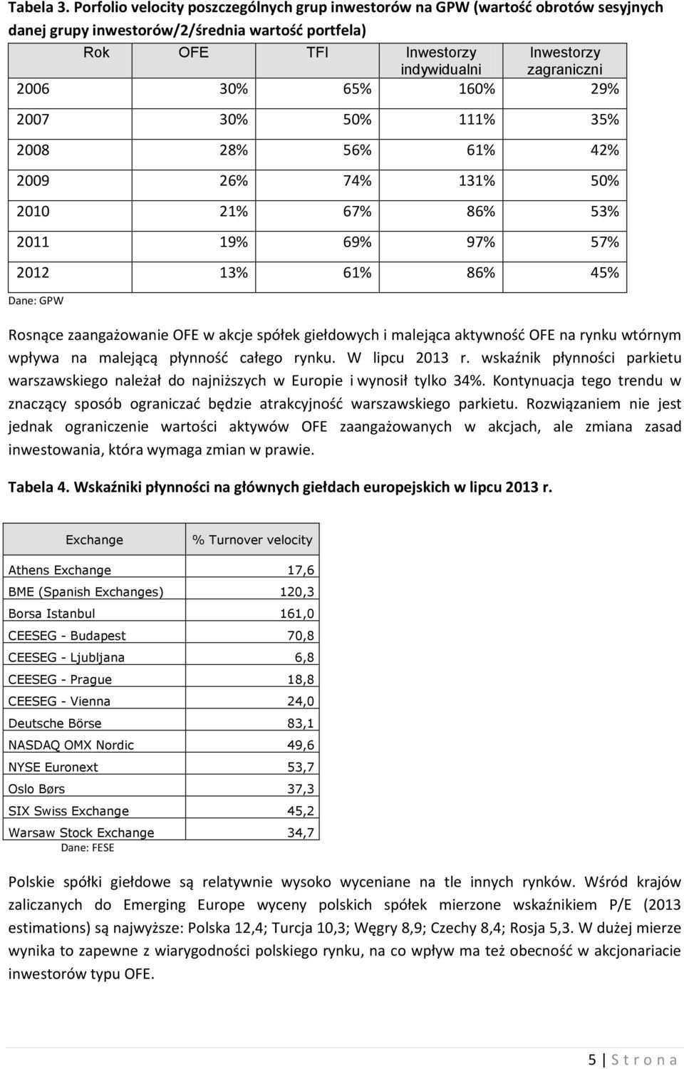 30% 65% 160% 29% 2007 30% 50% 111% 35% 2008 28% 56% 61% 42% 2009 26% 74% 131% 50% 2010 21% 67% 86% 53% 2011 19% 69% 97% 57% 2012 13% 61% 86% 45% Dane: GPW Rosnące zaangażowanie OFE w akcje spółek