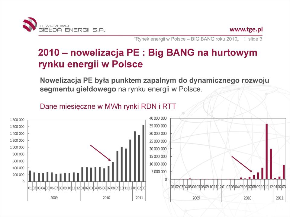 Dane miesięczne w MWh rynki RDN i RTT "Rynek energii w Polsce BIG BANG roku 200 I slide 3 800 000 600 000 400 000 40 000 000 35 000 000 30 000