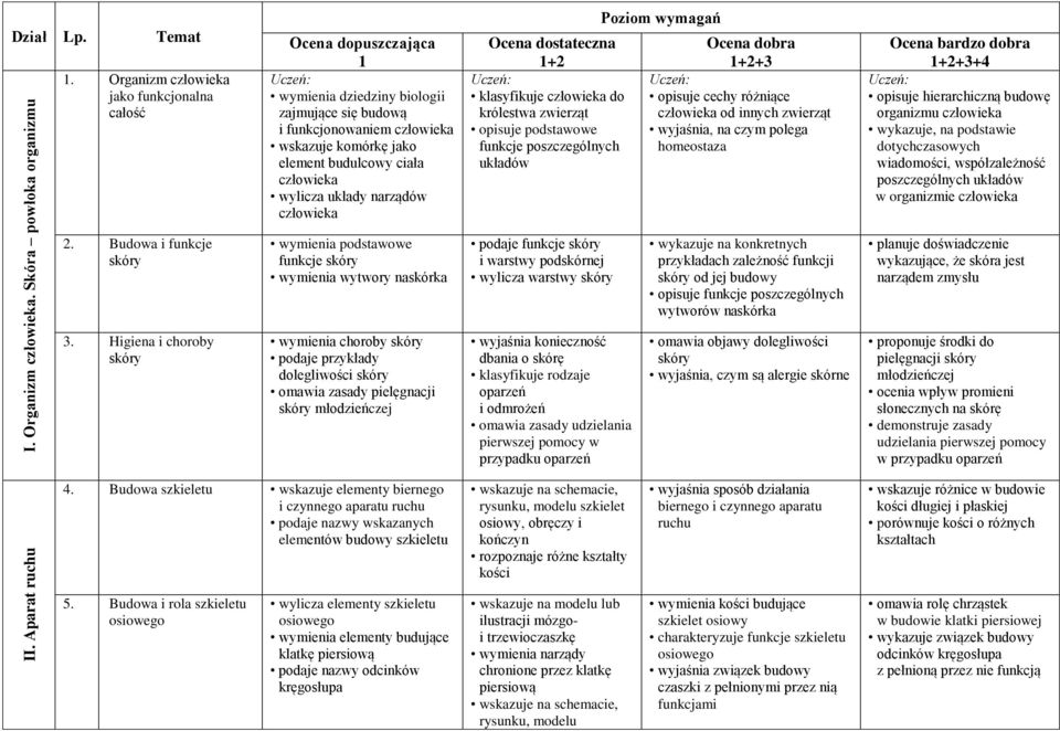 człowieka wylicza układy narządów człowieka Ocena dostateczna 1+2 Uczeń: klasyfikuje człowieka do królestwa zwierząt opisuje podstawowe funkcje poszczególnych układów Poziom wymagań Ocena dobra 1+2+3