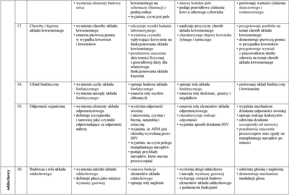 Choroby i higiena układu krwionośnego wymienia choroby układu krwionośnego omawia pierwszą pomoc w wypadku krwawień i krwotoków odczytuje wyniki badania laboratoryjnego wymienia czynniki wpływające