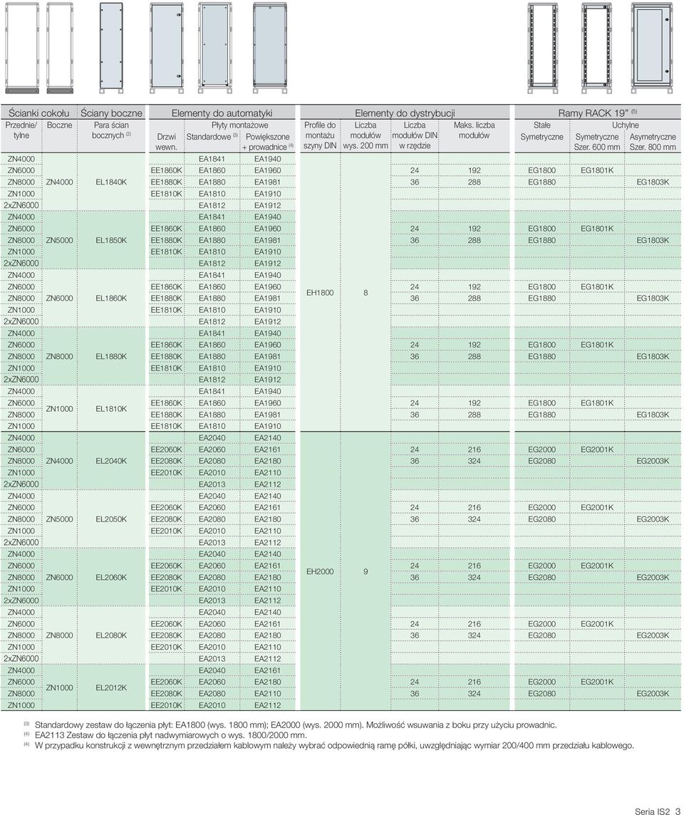 200 mm w rzędzie Szer. 600 mm Szer.