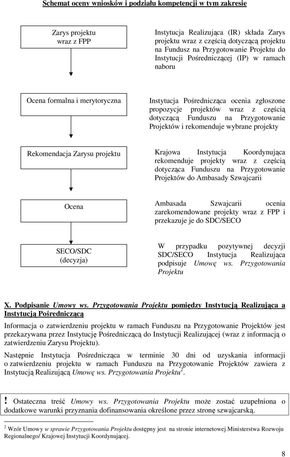 Przygotowanie Projektów i rekomenduje wybrane projekty Rekomendacja Zarysu projektu Krajowa Instytucja Koordynująca rekomenduje projekty wraz z częścią dotycząca Funduszu na Przygotowanie Projektów