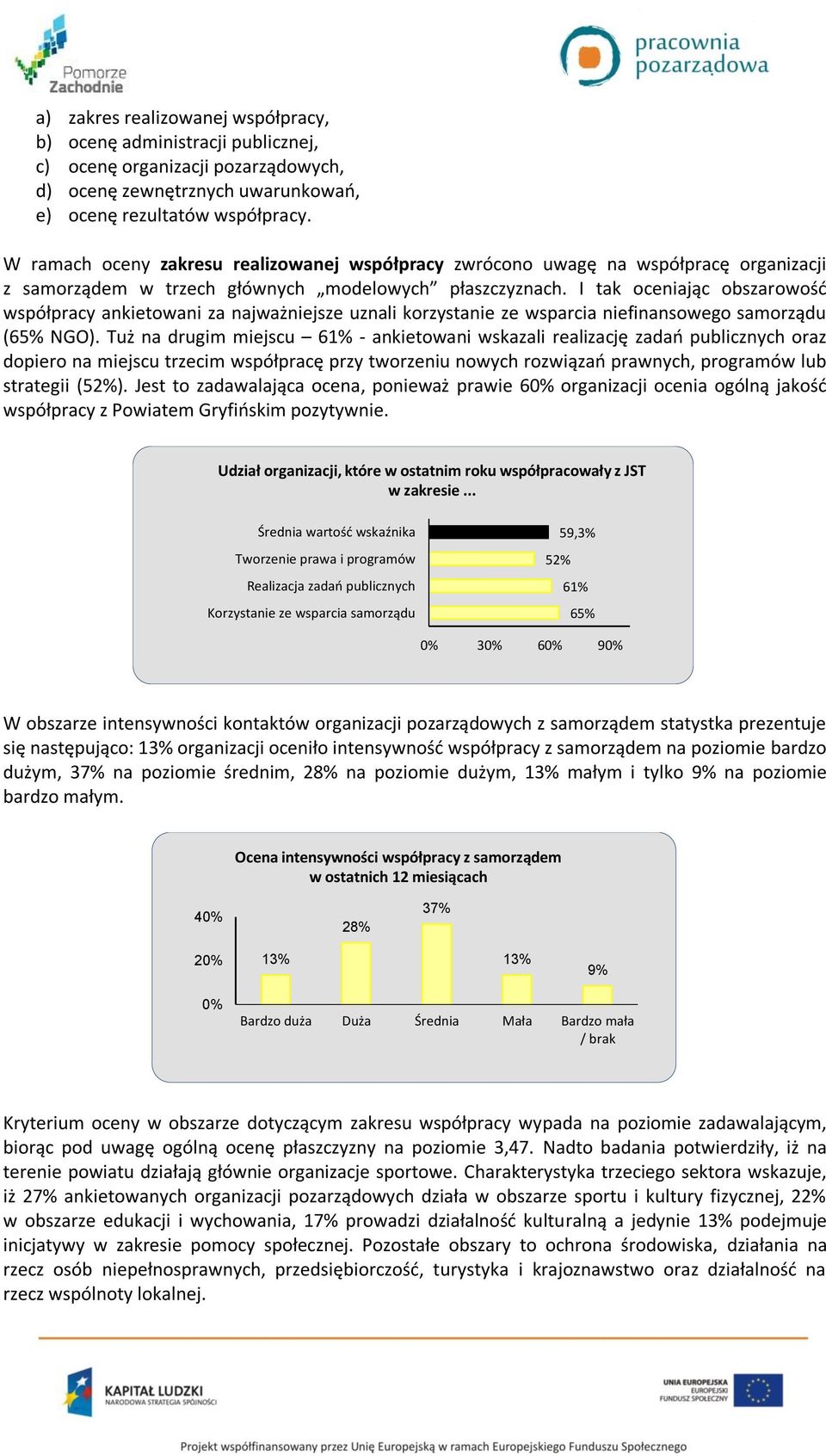 I tak oceniając obszarowość współpracy ankietowani za najważniejsze uznali korzystanie ze wsparcia niefinansowego samorządu (65% NGO).