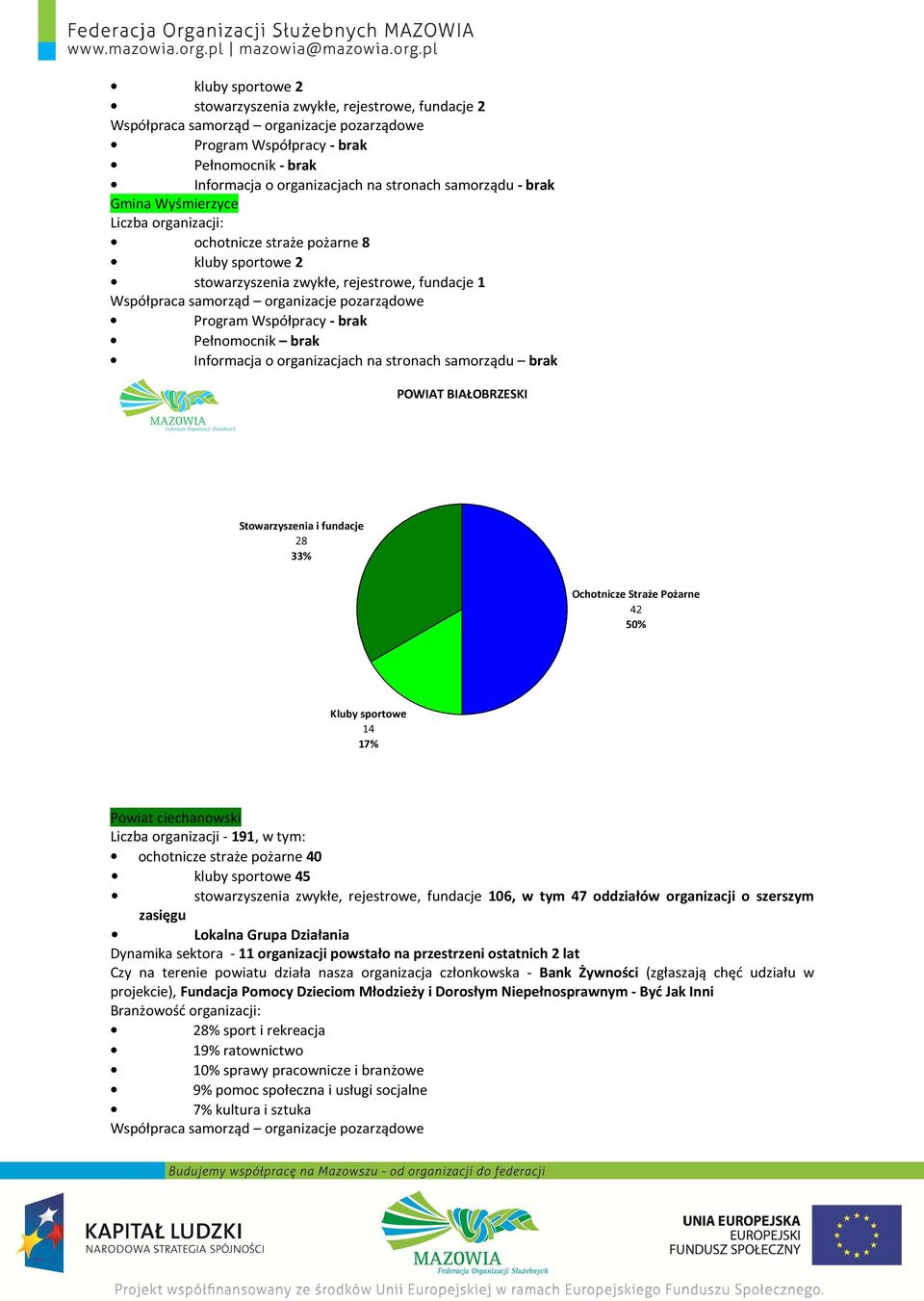 pożarne 40 kluby sportowe 45 stowarzyszenia zwykłe, rejestrowe, fundacje 106, w tym 47 oddziałów organizacji o szerszym zasięgu Lokalna Grupa Działania Dynamika sektora - 11 organizacji powstało na