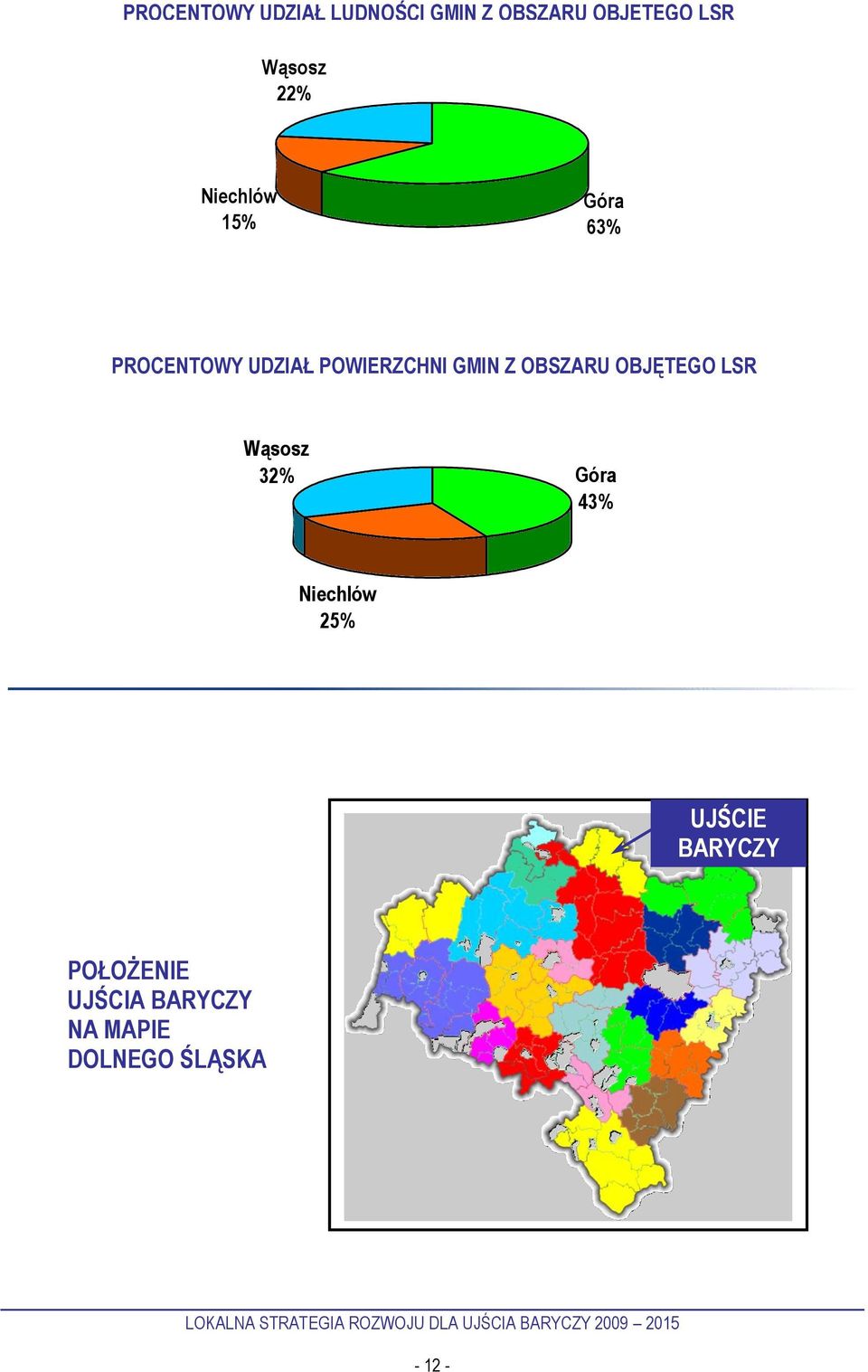 OBSZARU OBJĘTEGO LSR Wąsosz 32% Góra 43% Niechlów 25% UJŚCIE