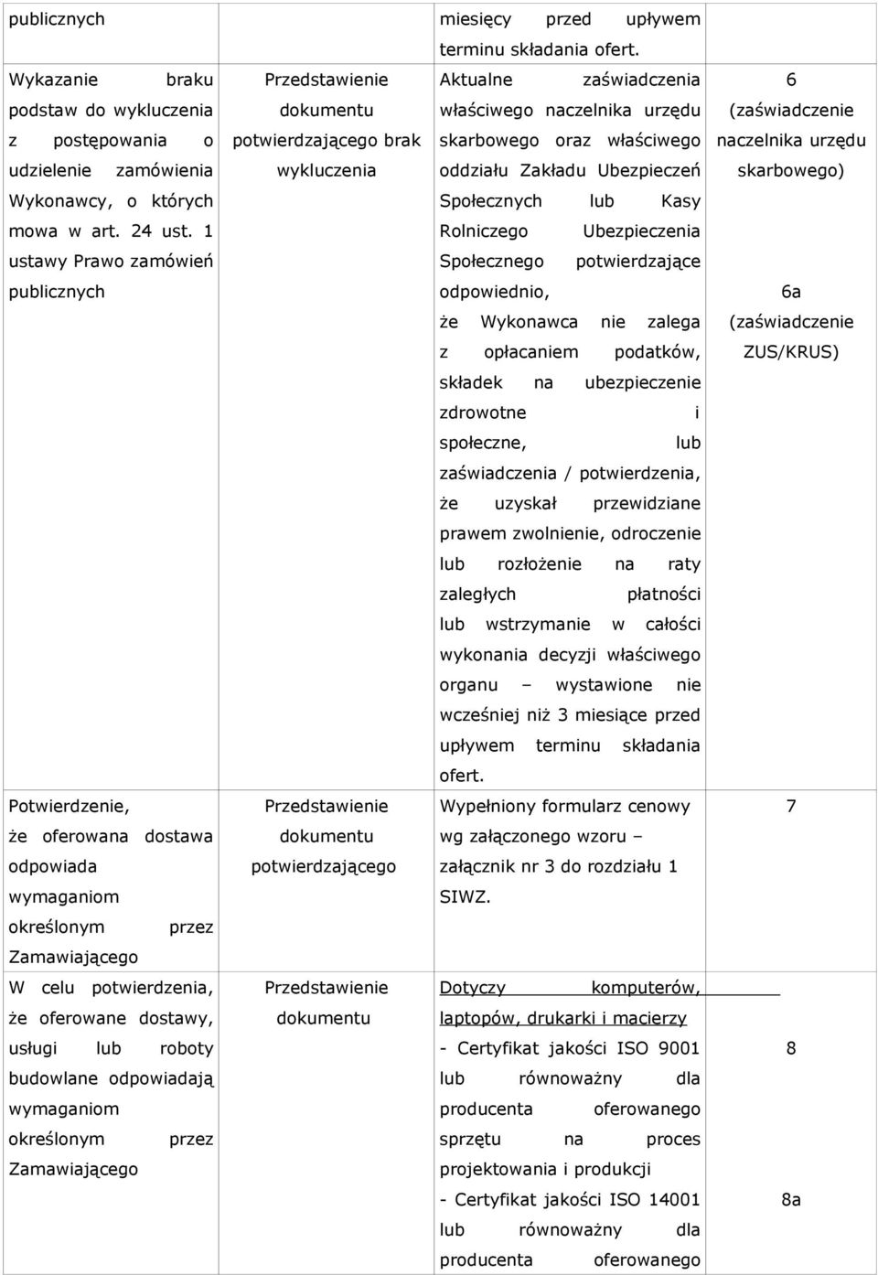 odpowiednio, że Wykonawca nie zalega z opłacaniem podatków, składek na ubezpieczenie zdrowotne i społeczne, lub zaświadczenia / potwierdzenia, że uzyskał przewidziane prawem zwolnienie, odroczenie